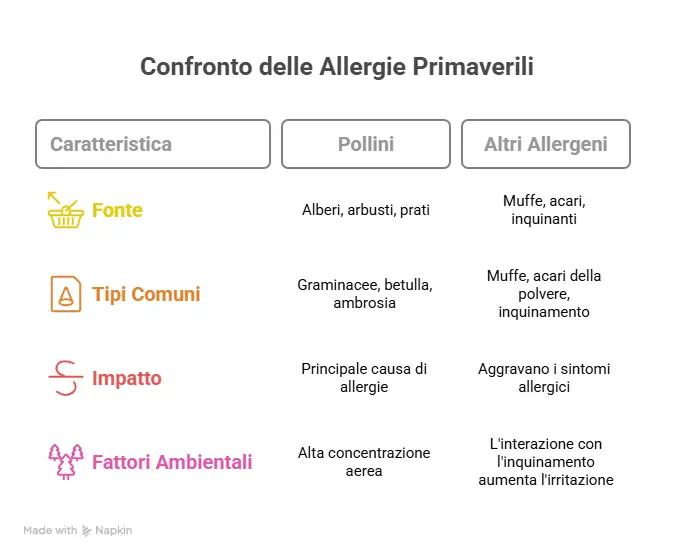 Tabella comparativa delle allergie primaverili: confronto tra pollini (fonte, tipi comuni, impatto, fattori ambientali) e altri allergeni (muffe, acari, inquinanti).