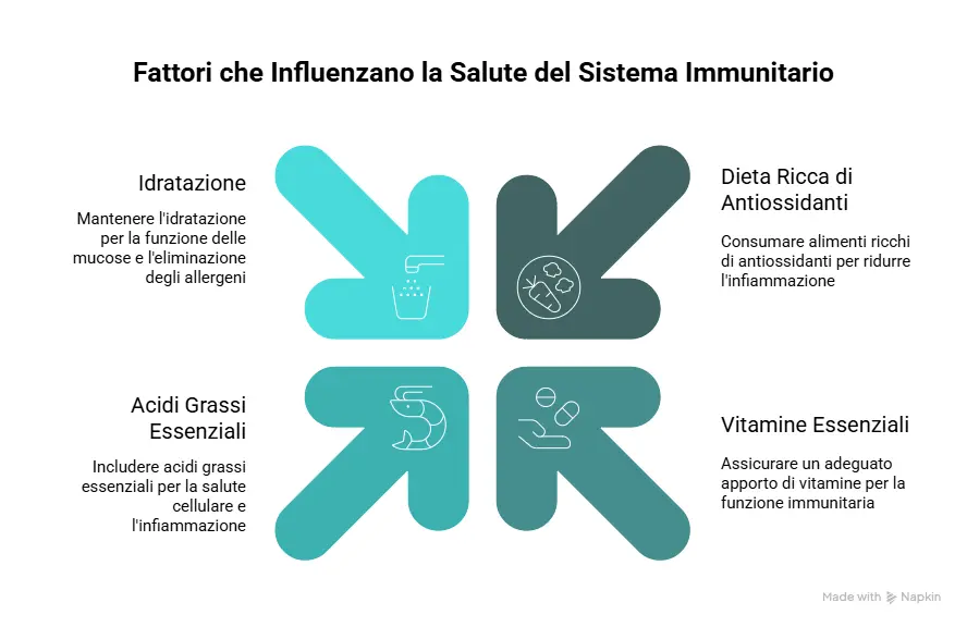Infografica sui fattori che influenzano la salute del sistema immunitario: idratazione, dieta ricca di antiossidanti, acidi grassi essenziali e vitamine essenziali.